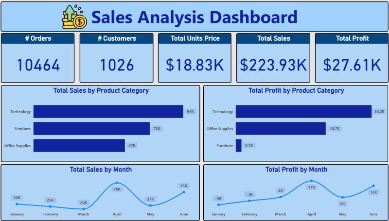 Sales Analysis Dashboard